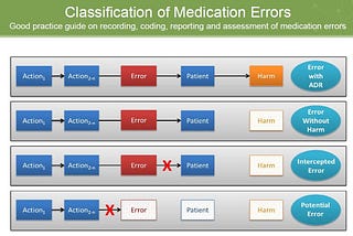 Medication misadventures, medication errors and related concepts in PVG
