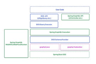 A Tale of Two Frameworks: The Domain Graph Service Framework Meets Spring GraphQL