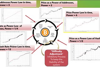 The Bitcoin Power Law Theory