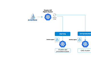 Scaling Event-Driven Applications Made Easy with Sveltos Kubernetes Cross-Cluster Configuration