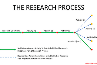 Visual overview of the research process. After completing activities A1, B1, and C1, the researcher must figure out which activity to do next. That process might involve doing activities D1 to DN, each of which is not successful (from the metric of being included in the final paper), until activity D(N+1) is tried (which is included in the resulting paper).