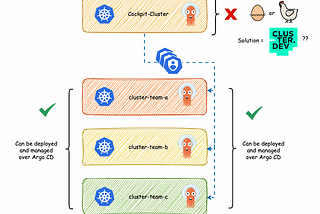 Cluster.dev: Is it the right Kubernetes Bootstrapping tool for you?