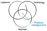 Product Management for Beginners: Breaking into the Field