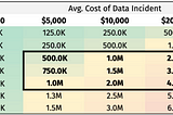 The cost of data incidents