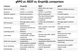 When to use GraphQL, gRPC, and REST?