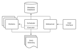 Data Engineering concepts: Part 5, Data Orchestration