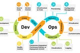 Data Engineering concepts: Part 7, DevOps, DataOps and MLOps