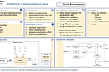 Architecture Communication Canvas for the Recipe Recommender System