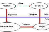 Framework of Knowledge Representation
