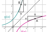 Differentiation — finding the derivative of an inverse function