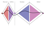 A Critical Analysis of the Double Diamond Framework