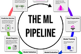 Data to Deployment: Crafting a Robust Machine Learning Pipeline