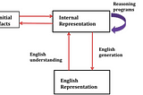 Representations and Mappings