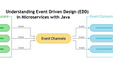Understanding Event-Driven Design Pattern in Microservices with Java