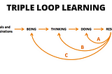 Triple Loop Learning: Being, Thinking and Doing