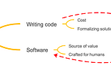 Software Is Much More than Writing Code