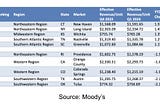 Moody’s Multifamily Market Snapshot: A Northeastern Surge Amidst National Dips
