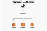 Handle EC2 server traffic using Load balancing in AWS.