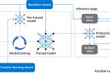 The art of security testing of secure ML systems using MLOps(ML Testing Series Part-4)