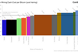 bitcoin mining cost of production