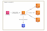 Implementing a serverless architecture for initiating and terminating EC2 instances on a scheduled…