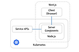 How to access your APIs from Next.js within Kubernetes