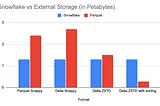 Optimize data storage costs by 70% using Databricks, Snowflake & AWS S3