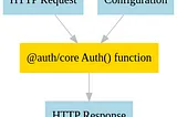 Exploring Auth.js: Integrating with Node.js & Express using Mastodon’s OAuth as an Example