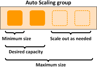 Scale your application automatically based on server load in AWS