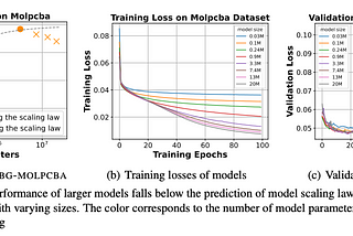 Neural Scaling Laws on Graphs, do you believe is there strong related between model , data size…