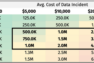 The cost of data incidents