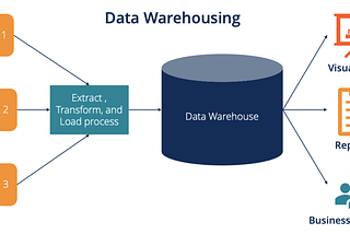 Data Engineering concepts: Part 2, Data Warehousing