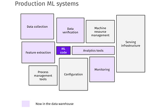 Building reliable machine learning models in the data warehouse