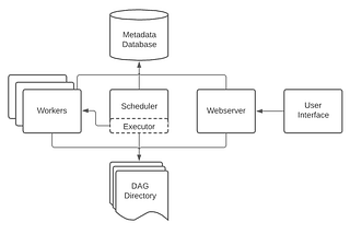 Data Engineering concepts: Part 5, Data Orchestration