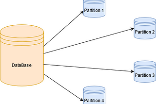 Understanding Database Partitioning in Distributed Systems : Rebalancing Partitions