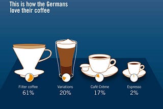 How to Order Coffee in German step by step: The complete guide