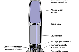 රොකට් තාක්ෂණයේ මූලධර්ම — Principles of Rocket Technology
