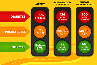 Diagnostic Criteria For Pre- and Type 2 Diabetes