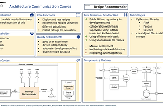 Architecture Communication Canvas for the Recipe Recommender System
