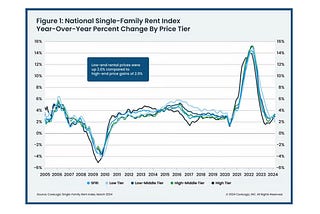 Single-Family Rent Growth Signals Gradual Recovery in Housing Market