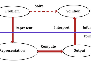 Framework of Knowledge Representation