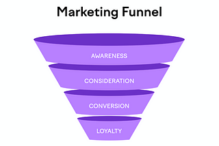 A Guide on The Marketing Funnel: From Awareness to Loyalty & Measuring Success