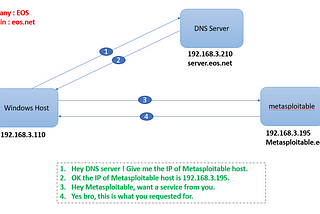 Setting up a DNS server on Linux
