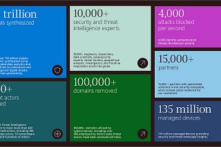 Cybersecurity: Protecting Against 99% of Attacks — Insights from Microsoft’s 2023 Security Report