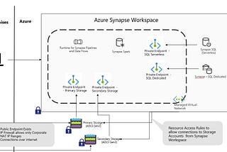 Azure Synapse Environment Setup Key Considerations — Get started using ARM Template Provisioning…