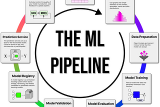 Data to Deployment: Crafting a Robust Machine Learning Pipeline