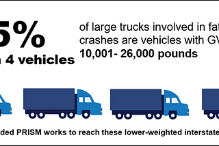 25% of large trucks involved in fatal crashes are vehicles with GVWR 10,001–26,000 pounds.