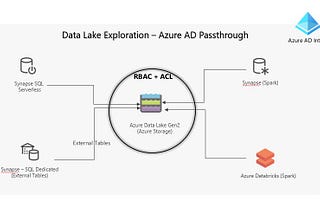 Exploring Data Lake using Azure Synapse (or Databricks) — Azure AD Passthrough for Data Access…