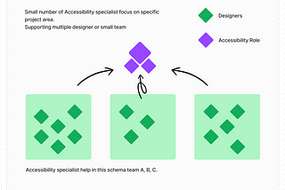 Implementing Accessible Digital Design within Organizations