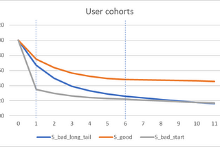User cohort retention